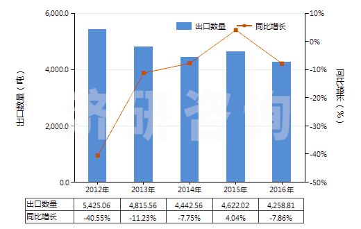 2012-2016年中國丙烯酸乙酯(HS29161220)出口量及增速統計